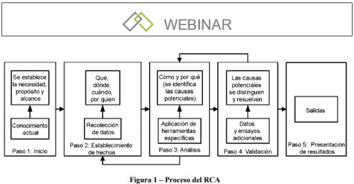 Gestión y Prácticas del Análisis de Causa Raíz